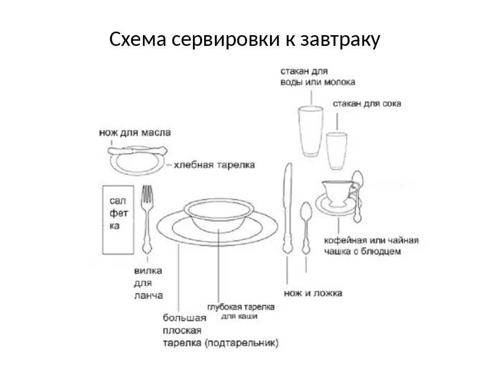 Сервировка стола к завтраку 5. Сервировка стола к завтраку в ресторане схема. схемы сервировки стола к завтраку обеду и ужину. сервировка стола для европейского завтрака схема. сервировка стола к завтраку схема 5 класс.