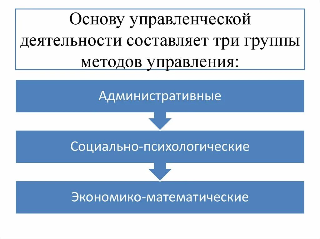 Управленческие основы. Способы управленческой деятельности. Основы менеджмента в здравоохранении. Управленческая деятельность в менеджменте. Методы управления в менеджменте.