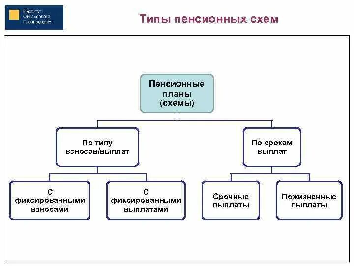 Пенсионные схемы рф. Пенсионное обеспечение схема. Виды пенсионных схем. Система пенсионного обеспечения схема. Разновидности пенсий схема.