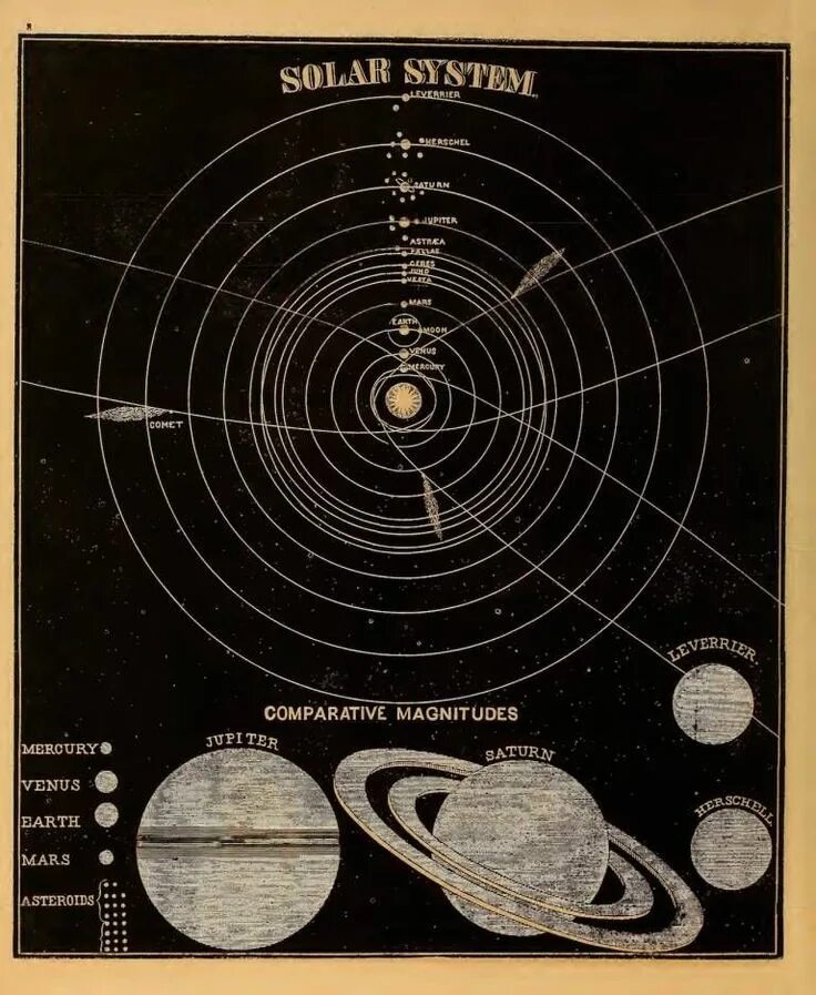 Solar system map. Солнечная система. Карта солнечной системы. Астрономия Солнечная система. Астрономическая карта солнечной системы.