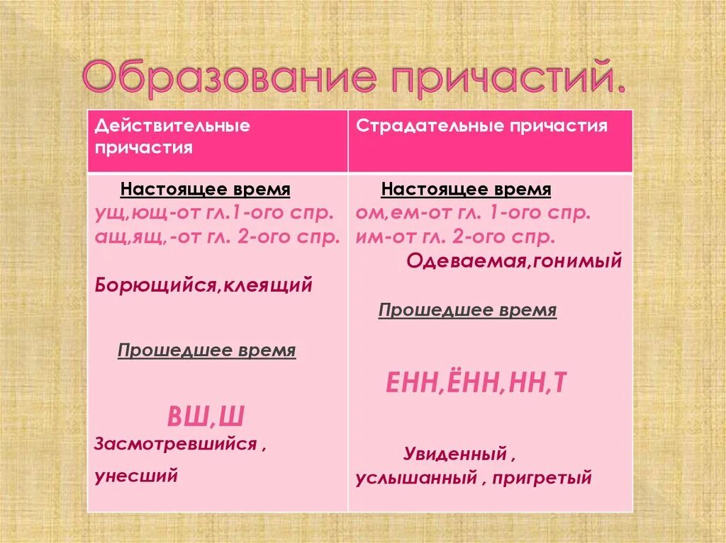 Вид и форма причастий. Образование причастий. Как образуются причастия. Способы образования причастий. Образование причастий правило.