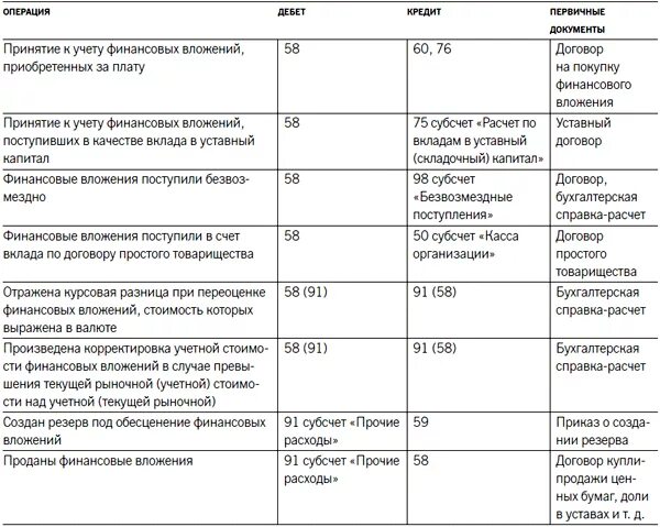 Проводка для учета финансовых вложений. Учет фин вложений проводки. Учет финансовых вложений типовые проводки. Бухгалтерские проводки по учету финансовых вложений.. Учет финансовых вложений организаций