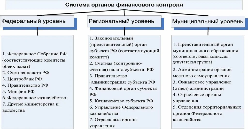 Федеральный региональный и местный уровень власти