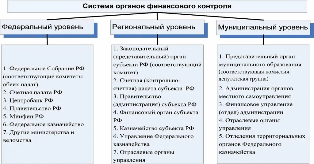 Муниципальный финансовый контроль акты. Структура органов государственного финансового контроля в РФ. 4. Система органов финансового контроля.. Органы государственного финансового контроля таблица. Органы финансового контроля в РФ функции.