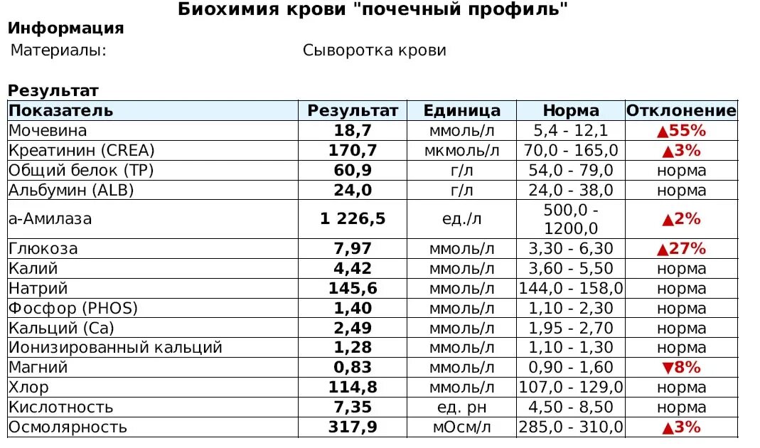 Результаты крови креатинин. Биохимия крови почечные показатели. Почечные показатели в биохимическом анализе крови. Анализ крови почечные показатели биохимический анализ. Почечные показатели при биохимическом анализе крови.