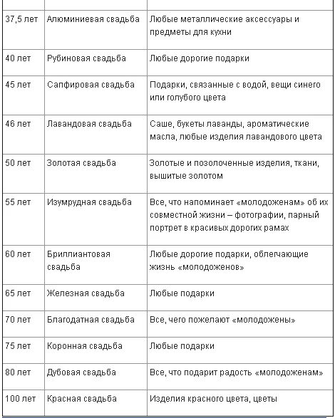 35 года свадьбы как называется что дарить. Свадьба по годам как называется таблица. Годовщина свадьбы по годам таблица. Годовщины по годам названия. Свадебные юбилеи по годам названия таблица.