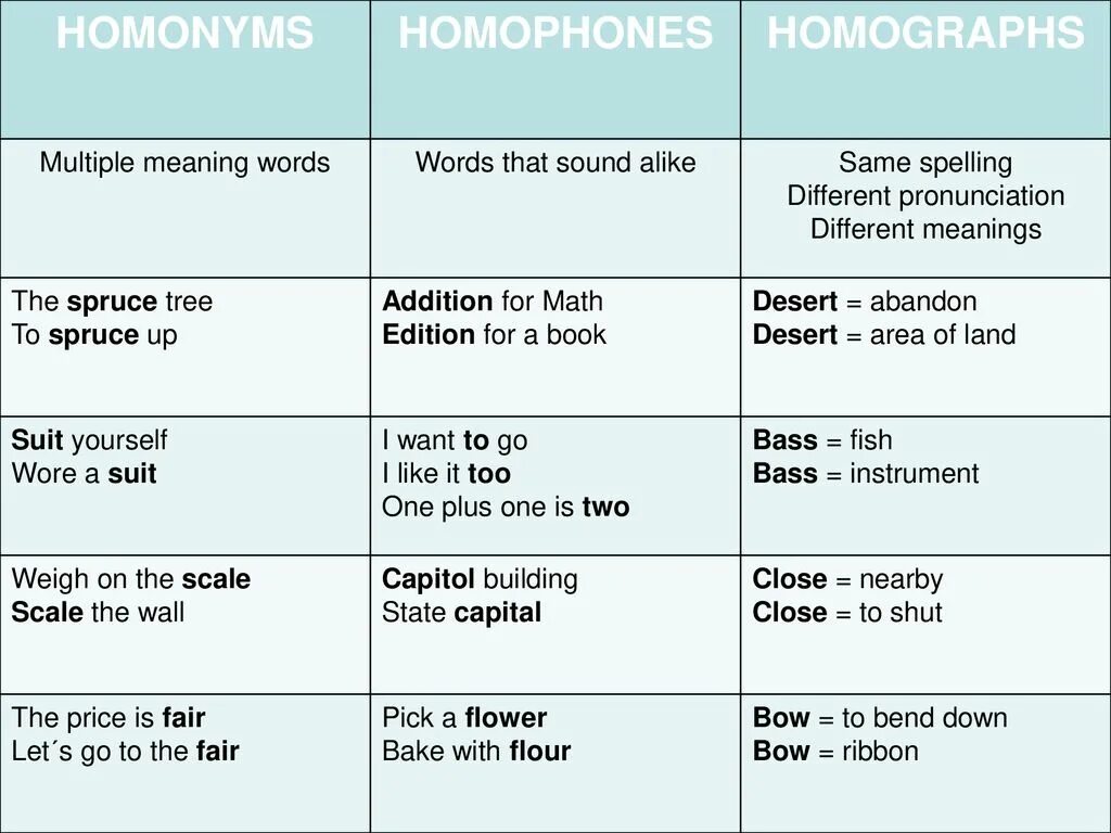 Homonyms homographs. Homophones and homographs. Homonyms proper and homographs. Homophones homographs homonyms differences. Ii meaning