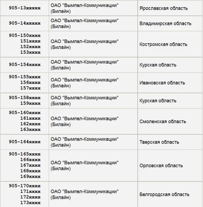 Телефон 7 924. Коды операторов сотовой связи теле2. 906 Оператор сотовой связи регион. Коды операторов сотовой связи 968. Номер 968 какой оператор и регион город сотовой связи в России.