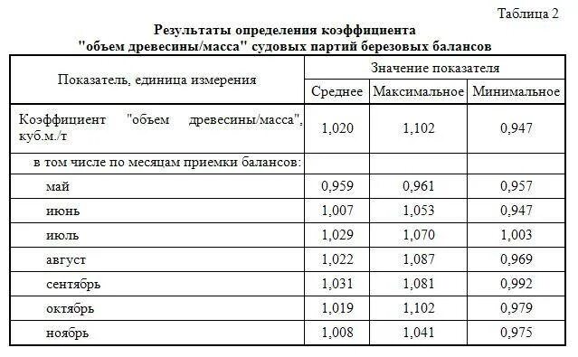 Куб дерева весит. Складочный куб древесины вес. Вес древесины в 1 м3 таблица естественной влажности. Удельный вес древесины естественной влажности. Плотность древесины таблица по породам.