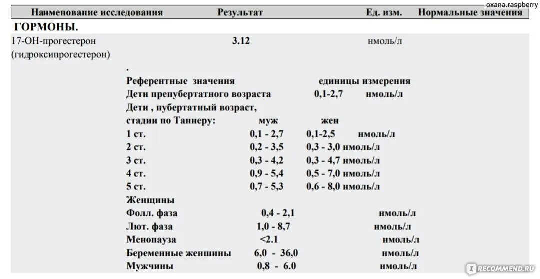 Гормон на 22 день цикла