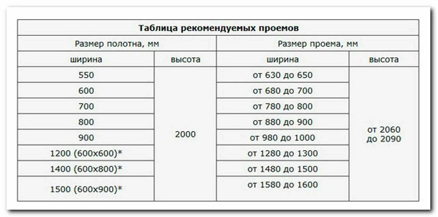 Сколько сантиметров дверь. Размеры проема под установку межкомнатных дверей. Стандартная высота проема для межкомнатных дверей. Стандартная высота дверного проема межкомнатной двери. Размеры проема для установки межкомнатной двери.