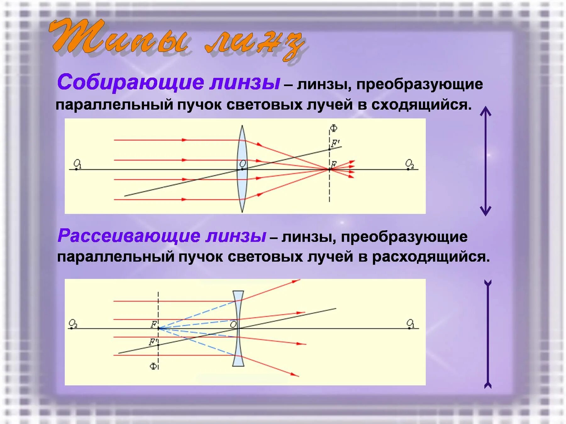 Если на собирающую линзу пустить пучок