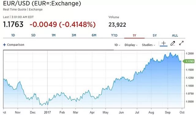 Курс евро после выборов