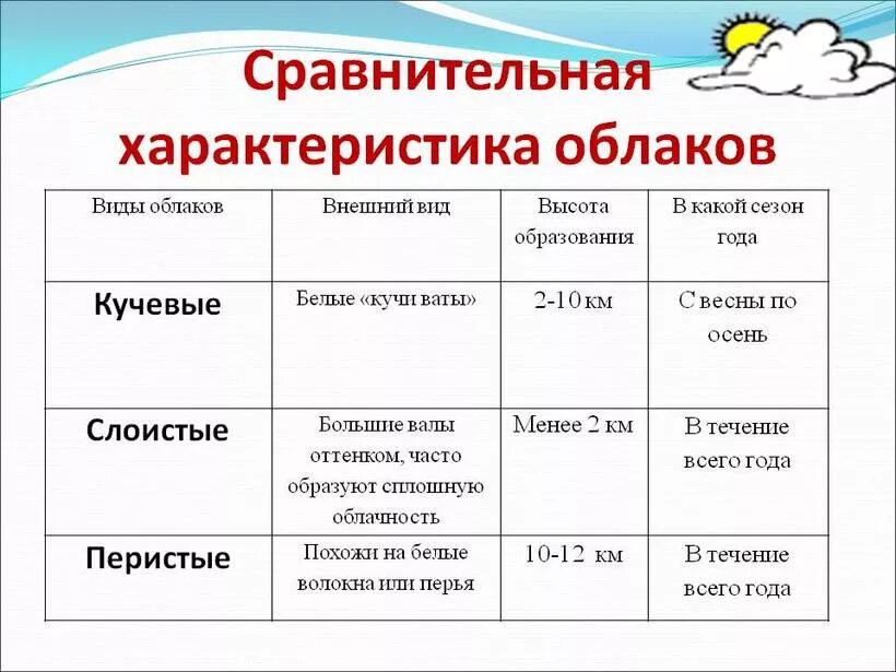 Высота образования облаков. Характеристика облаков. Сравнительная характеристика облаков. Типы облаков таблица. Типы облаков и их характеристика.