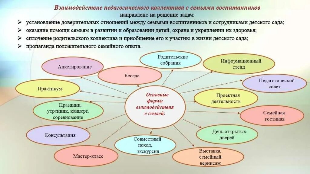 Метод эффективных родителей. Формы взаимодействия педагога с семьей. Формы дошкольного воспитания. Формы педагогического взаимодействия педагога с детьми. Способы воспитания в дошкольном образовании.