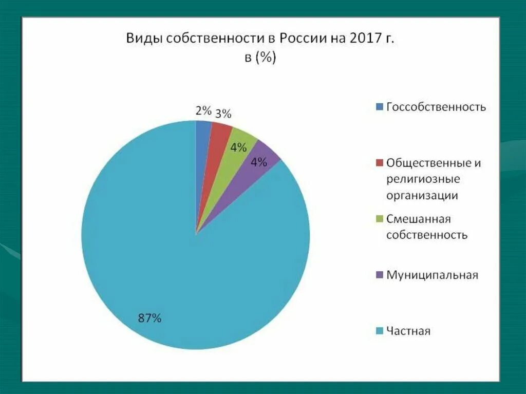 Структура собственности. Структура собственности в экономике. Частная и государственная собственность в России. 5 лет владения с какого года