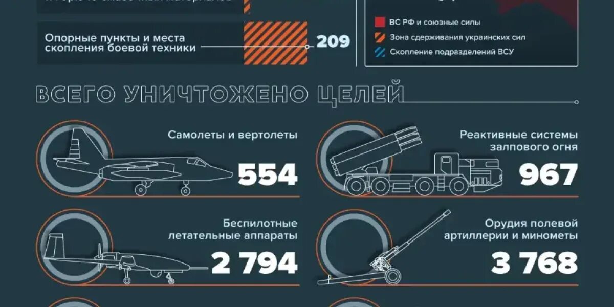 Официальные данные потерь сво. Потери ВСУ на ноябрь 2022. Сколько уничтожено техники ВСУ. Статистика потерь в спецоперации на Украине. Сводка Минобороны РФ по потерям ВСУ.