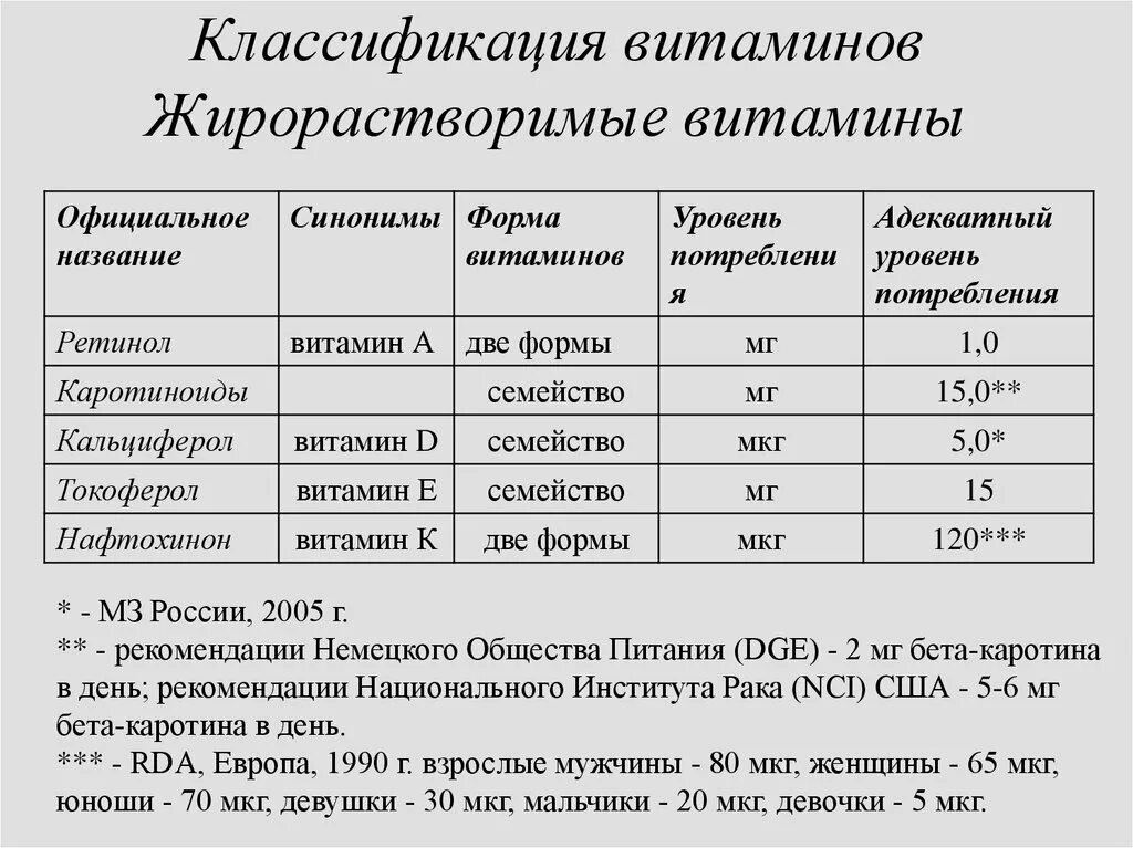 Витамины классификация и функции. Три классификации витаминов. жирорастворимые витамины классификация. схема классификации витаминов жирорастворимые.