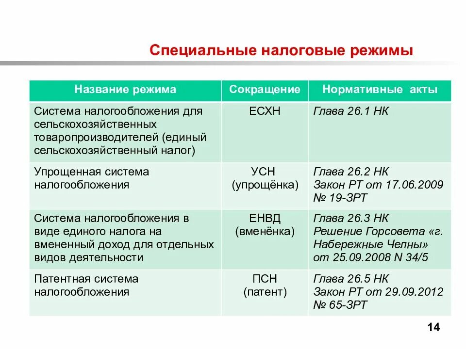 Использование специального налогового режима