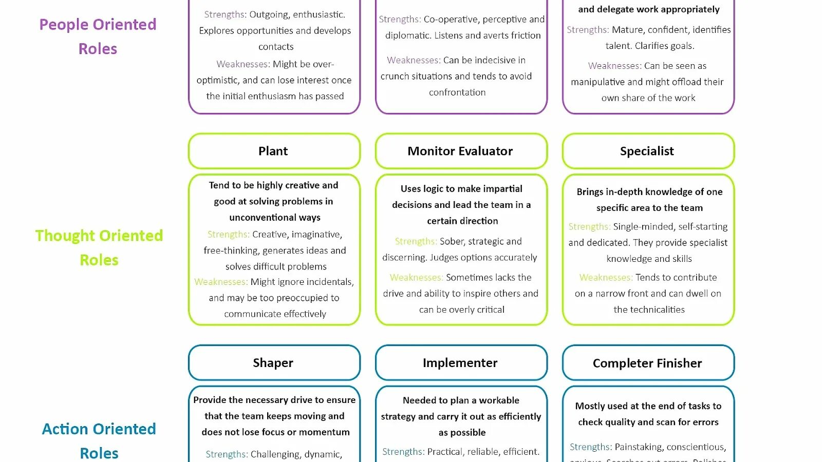 Belbin roles. Belbin's Theory. Belbin model. Team roles