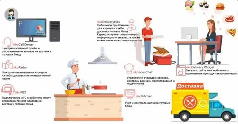 Вы работаете в сервисе доставки готовой еды