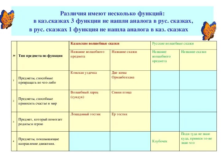 Сходства и различия сказки. Сходства и различия русских и английских народных сказок. Литературная сказка и народная сказка сходство и различие. Сходство и различие волшебной сказки и сказки о животных. Сказ и сказка сходство и различие таблица.