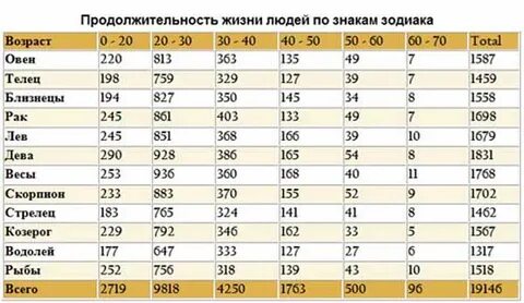 Сколько живут водолеи