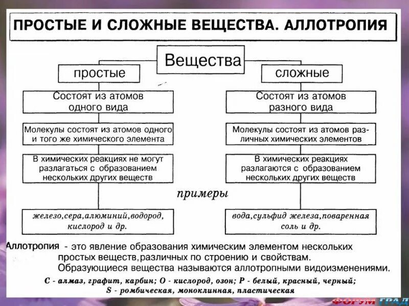 Какие есть простые вещества. Простые и сложные вещества в химии 8 класс таблица. Сложные вещества в химии 8 класс таблица. Простые вещества и сложные вещества таблица. Химические свойства простых веществ и сложных веществ.