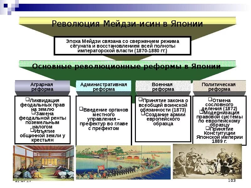 Причины японской революции. Революция Мэйдзи реформы. Причины реформ Мэйдзи в Японии. Реформы периода Мэйдзи в Японии. Реформы эпохи Мэйдзи политическая система.