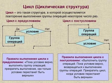 Циклы алгоритмов и программ