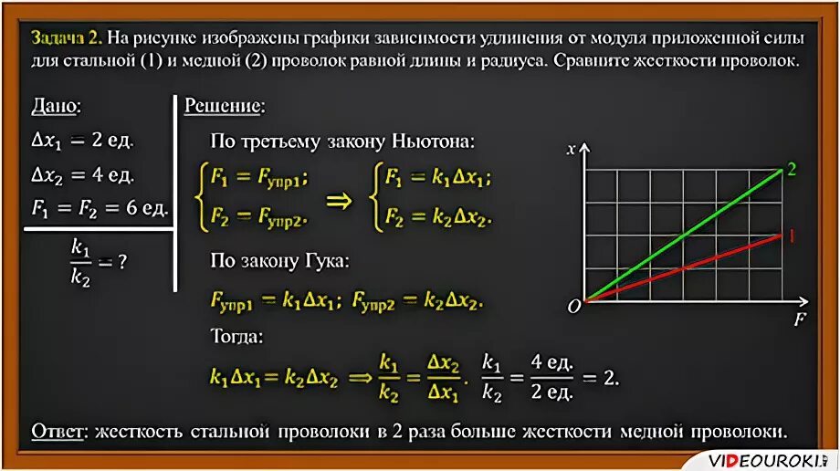 На рисунке изображен график зависимости модуля силы