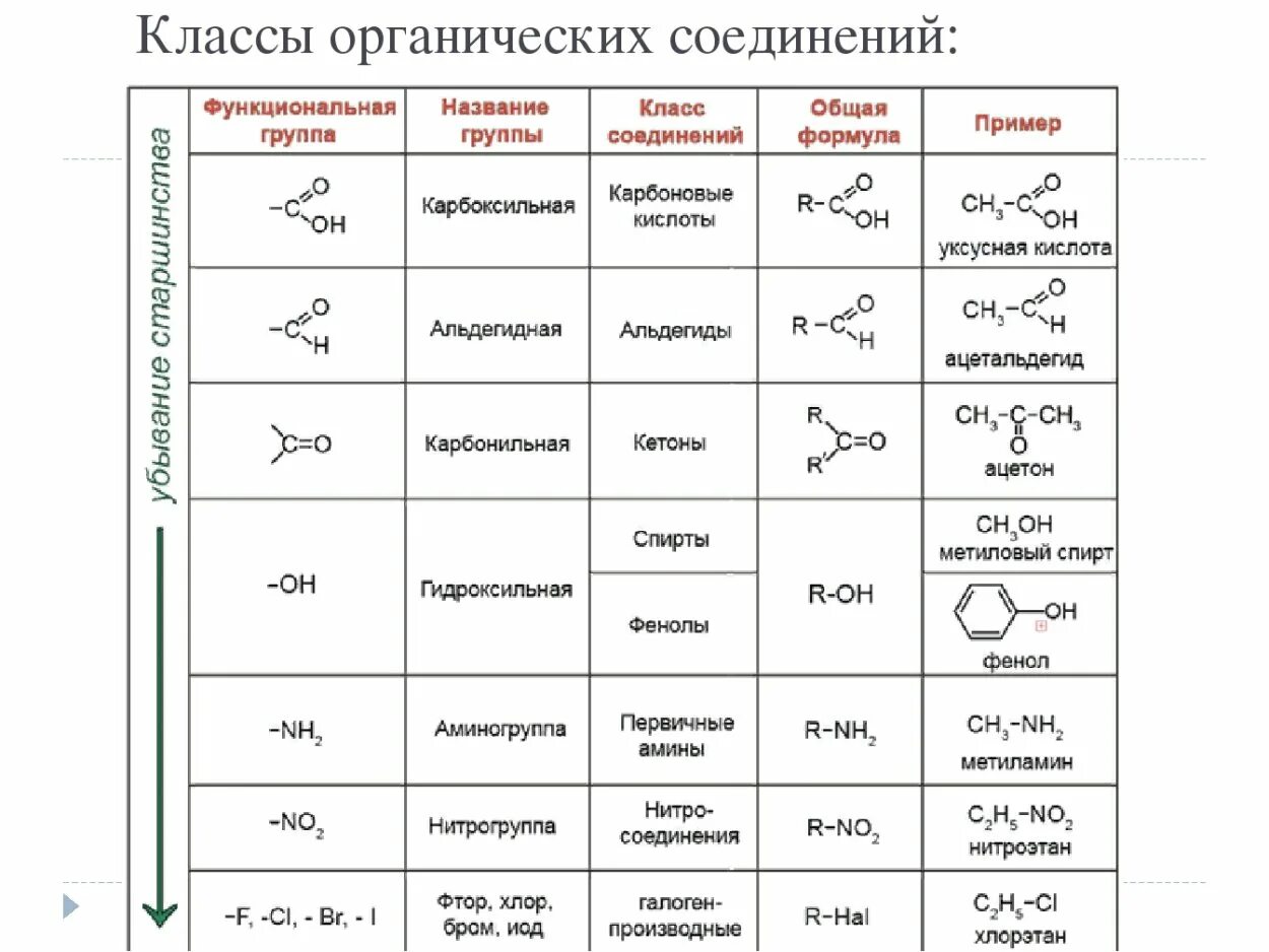 Какие группы имеют группы. Функциональные группы органических соединений. Функциональные группы в органической химии. Список функциональных групп в органической химии. Функциональные группы в органической химии таблица.