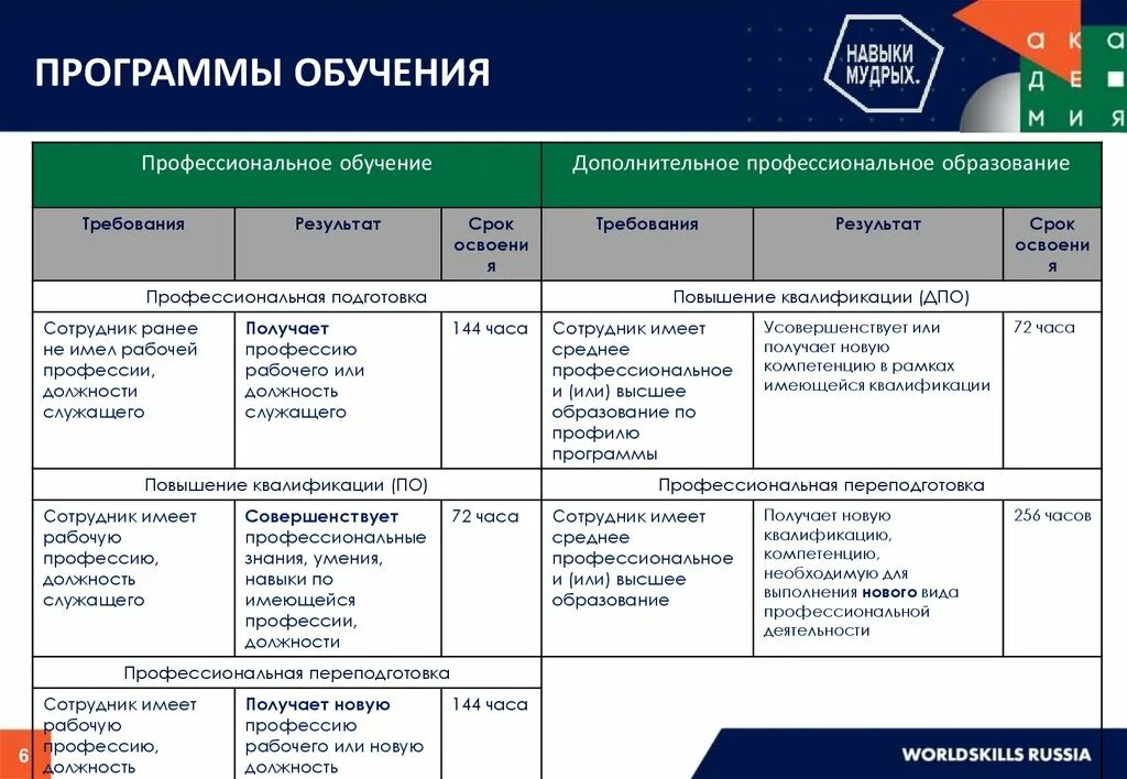 Программы профобучения. Программы профессионального обучения. Программы среднего профессионального образования. Обучение по программам профессионального обучения. Программы профессиональной подготовки.