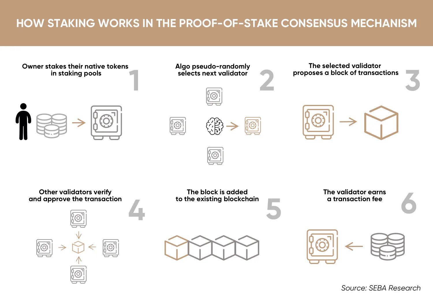 Proof of stake схема. Proof of work и Proof of stake. Алгоритм Proof-of-stake. Proof of stake майнинг.