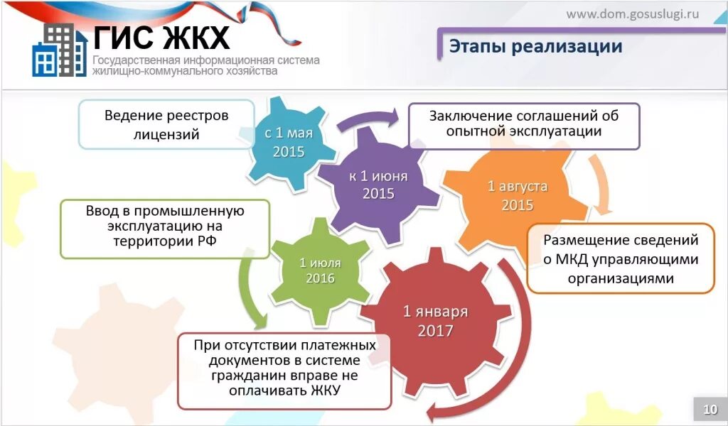 Государственная информационная система ЖКХ. ГИС ЖКХ. Информационные системы ЖКХ. ГИС ЖКХ презентация. Гос жкх