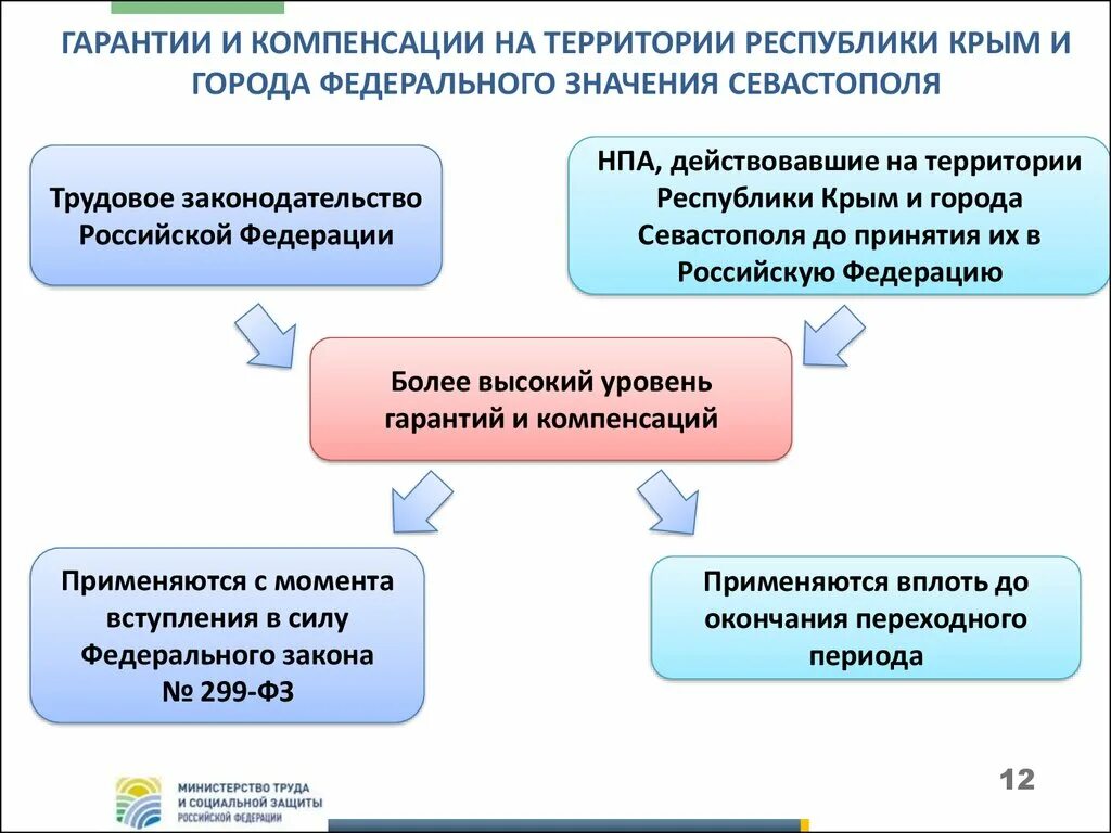 Специальные гарантии и компенсации. Гарантии и компенсации. Трудовые гарантии и компенсации. Гарантии и компенсации в трудовом праве. Гарантии и компенсации схема.