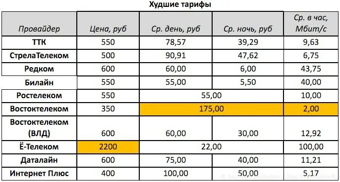 Тарифы телефонной связи. История роста тарифов провайдеров по годам. Интернет провайдеры Хабаровск. Тариф за 800 рублей в востоктелекоме. Провайдер стоимость