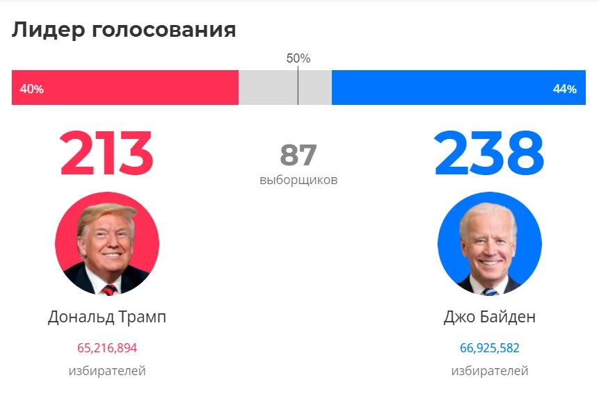 Кандидат сша 2025. Выборы президента сша 2025. трамп и байден итоги выборов. выборы в сша 2025 итоги. голоса президентов сша в 2025 выборы.