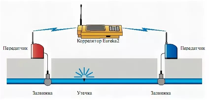 Корреляционный течеискатель Eureka 2r. Течеискатель воды под землей. Прибор для выявления утечки на водопроводе. Корреляционный метод обнаружения утечек. Подача воды заблокирована