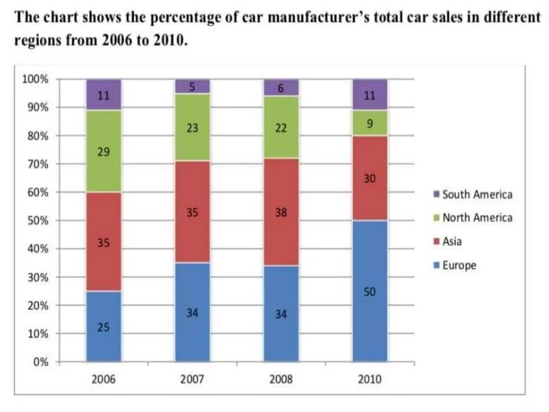 A chart showing. Bar chart ielts. ielts writing task 1 bar chart. ielts task 1 line graph and bar chart. bar chart ielts tasks cars.