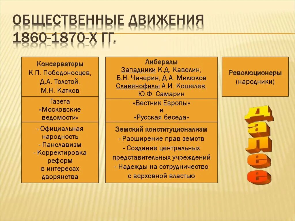 Общественные движения 1860 1880. Общественное движение 1860-1870 таблица. Общественные движения при Александре 2 таблица консерваторы либералы. Общественно-политические движения в России при Александре 2.