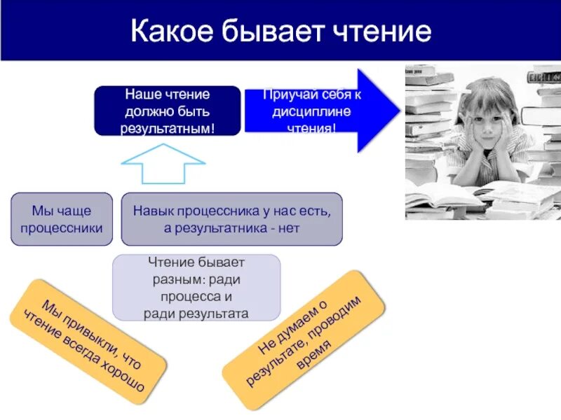 Какое бывает чтение. Чтение бывает. Какие виды чтения бывают. Чтение какое. Какое бывает чтение в начальных классах.