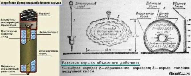 Объемно детонирующая бомба. Термобарический боеприпас принцип. Боеприпасы объёмного взрыва. Боеприпас объемного взрыва. Боеприпасы объёмного взрыва принцип действия.