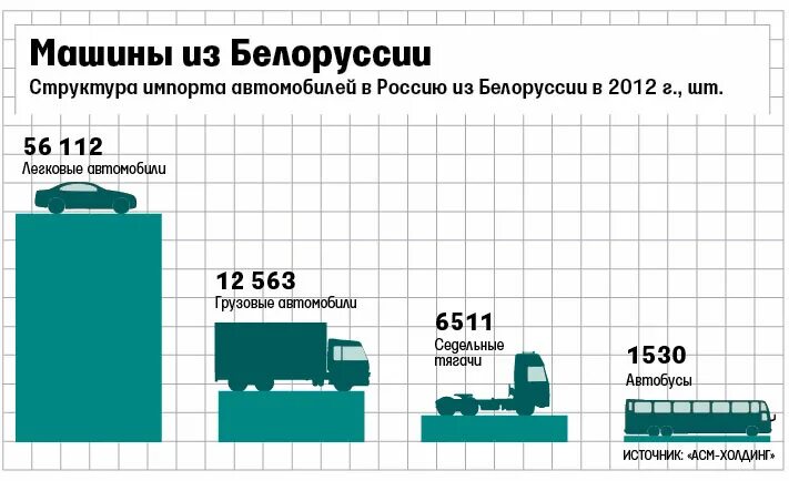 Рф учет в беларуси. Утилизационный сбор на автомобили из Белоруссии. Утиль сбор из Белоруссии в Россию машины. Утилизационный сбор на автомобили в 2022. Утильсбор для авто из Белоруссии в Россию.