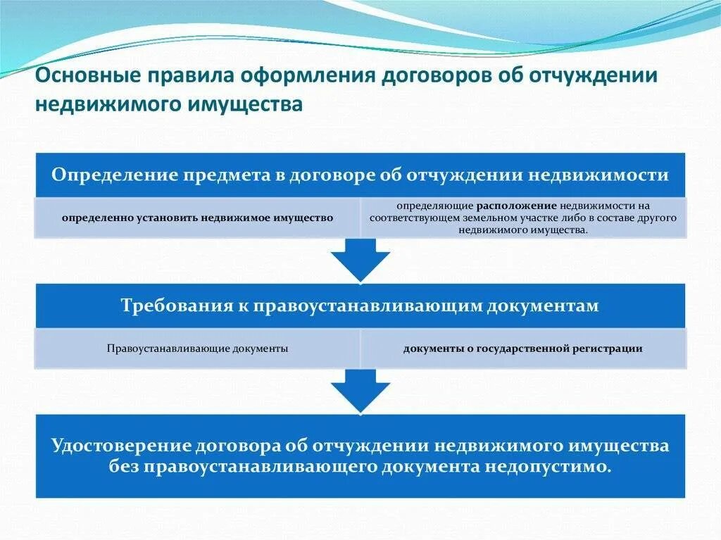 Договоры в отношении недвижимого имущества. Договор на отчуждение имущества. Виды договоров по отчуждению имущества. Порядок оформления сделок.