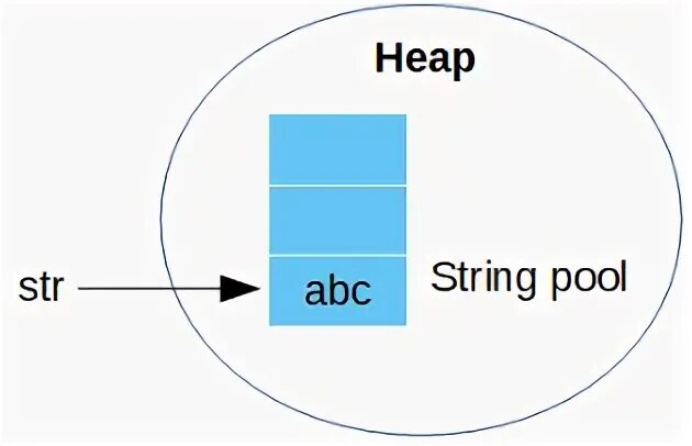 Пул строк java. String Pool java. String Pool in java. String память. Java pooling