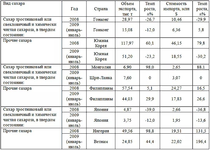 Главные страны экспортеры тростникового сахара. Главные страны экспортеры тростниковый сахар-Сырец. Страны экспортеры сахарного тростника. Тростниковый сахар главные страны экспортеры. Крупнейшие производители сахарного тростника