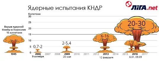 Pukguksong-2. Баллистическая ракета корея. Карта ядерных испытаний кндр. Северокорейская ракета pukguksong-2. Корея ядерные испытания.