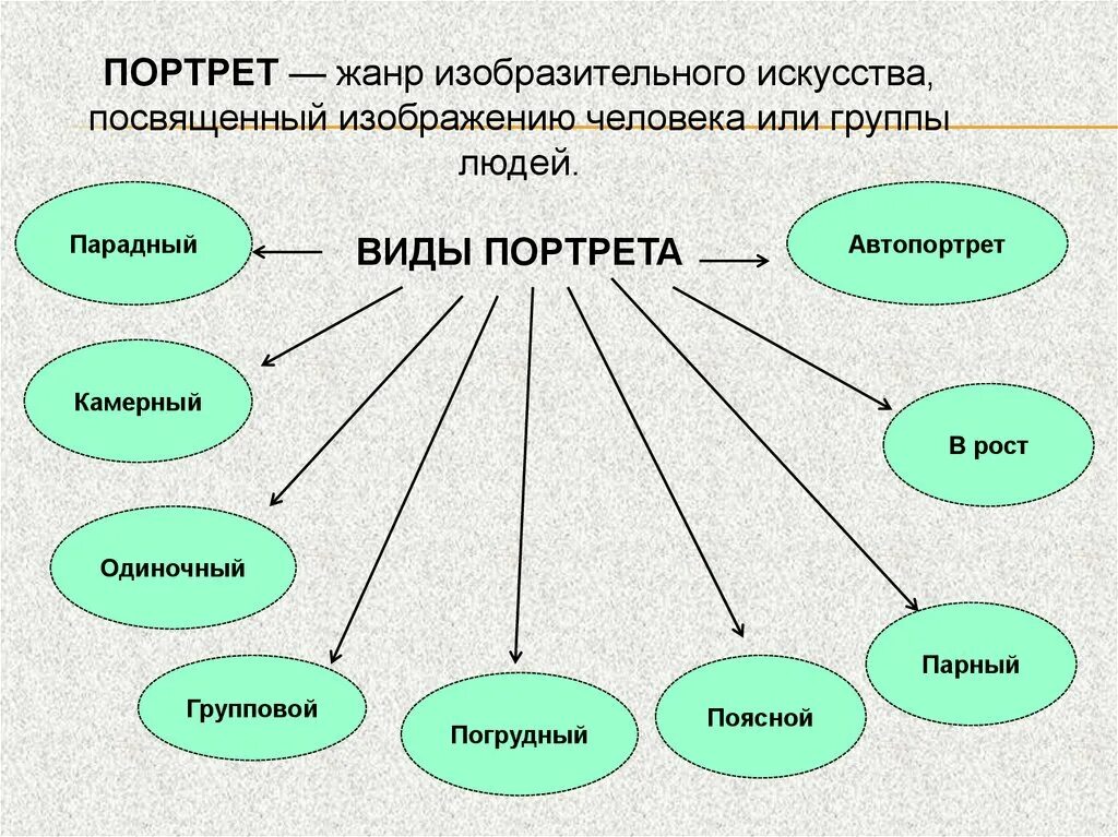 Перечислите произведение живописи. Виды портретов. Виды портретов в живописи. Жанры изобразительного искусства 8 класс. Какие виды портретов бывают.