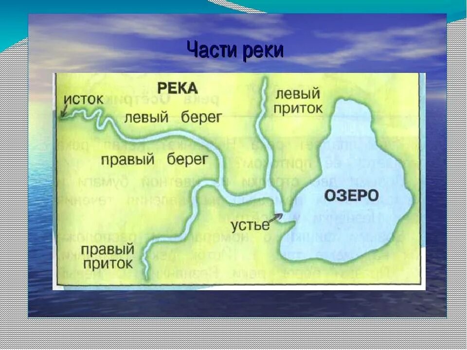 Где находится исток и устье